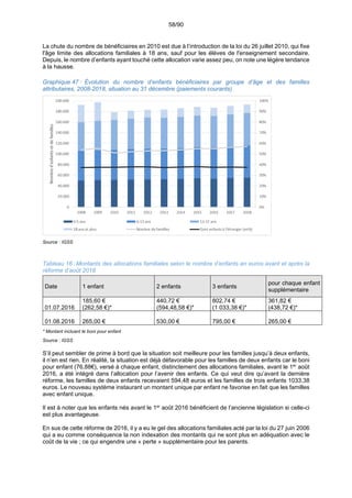 58/90
La chute du nombre de bénéficiaires en 2010 est due à l’introduction de la loi du 26 juillet 2010, qui fixe
l'âge limite des allocations familiales à 18 ans, sauf pour les élèves de l'enseignement secondaire.
Depuis, le nombre d’enfants ayant touché cette allocation varie assez peu, on note une légère tendance
à la hausse.
Graphique 47 : Évolution du nombre d’enfants bénéficiaires par groupe d’âge et des familles
attributaires, 2008-2018, situation au 31 décembre (paiements courants)
Source : IGSS
Tableau 16 :Montants des allocations familiales selon le nombre d’enfants en euros avant et après la
réforme d’août 2016
Date 1 enfant 2 enfants 3 enfants
pour chaque enfant
supplémentaire
01.07.2016
185,60 €
(262,58 €)*
440,72 €
(594,48,58 €)*
802,74 €
(1 033,38 €)*
361,82 €
(438,72 €)*
01.08.2016 265,00 € 530,00 € 795,00 € 265,00 €
* Montant incluant le boni pour enfant
Source : IGSS
S’il peut sembler de prime à bord que la situation soit meilleure pour les familles jusqu’à deux enfants,
il n’en est rien. En réalité, la situation est déjà défavorable pour les familles de deux enfants car le boni
pour enfant (76,88€), versé à chaque enfant, distinctement des allocations familiales, avant le 1er
août
2016, a été intégré dans l’allocation pour l’avenir des enfants. Ce qui veut dire qu’avant la dernière
réforme, les familles de deux enfants recevaient 594,48 euros et les familles de trois enfants 1033,38
euros. Le nouveau système instaurant un montant unique par enfant ne favorise en fait que les familles
avec enfant unique.
Il est à noter que les enfants nés avant le 1er
août 2016 bénéficient de l’ancienne législation si celle-ci
est plus avantageuse.
En sus de cette réforme de 2016, il y a eu le gel des allocations familiales acté par la loi du 27 juin 2006
qui a eu comme conséquence la non indexation des montants qui ne sont plus en adéquation avec le
coût de la vie ; ce qui engendre une « perte » supplémentaire pour les parents.
 