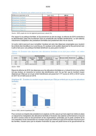 60/90
Tableau 18 :Montants par enfant avant et après réforme
Source : IGSS, projets de loi et de règlement grand-ducal, calculs CSL
Par rapport à sa politique familiale, le Gouvernement se doit de réagir, la réforme de 2016 combinée à
la désindexation pèse très lourdement dans le portefeuille des familles bénéficiaires. Le tant attendu
mécanisme d’adaptation des prestations familiales doit prestement être mis en œuvre.
Un autre volet à parcourir pour compléter l’analyse est celui des dépenses engrangées pour soutenir
les enfants des travailleurs au Luxembourg. En quelque sorte quelles dépenses le Gouvernement est-
il prêt à faire pour une politique familiale bénéficiant au plus grand nombre ?
Tableau 19 :Évolution des dépenses des allocations familiales et du boni pour enfant – en million
d’euros
Source : IGSS
Depuis la réforme de 2016, les dépenses pour les allocations familiales en y incluant le boni pour enfant
ont peu évolué, en revanche le nombre des bénéficiaires croît. Ce qui fait, que le montant moyen
dépensé par l’État par an et par enfant bénéficiaire est passé de 5 171 euros en 2016, à 50 81 euros
en 2017 et à 5 026 euros en 2018.
Graphique 48 : Évolution du montant moyen dépensé par l’État par enfants par an pour les allocations
familiales
Source: IGSS, calculs et graphique CSL
Pour conclure ce chapitre des prestations en espèces, la CSL assure qu’il est urgent de mettre en place
un mécanisme d’adaptation des allocations familiale à l’évolution des salaires conformément à l’accord
de 2014 conclue entre le Gouvernement et les organisations syndicales car le poids combiné de la
non-indexation et de l’introduction du montant unique par enfants en août 2016 est bien trop lourd pour
les familles, d’autant plus que la situation financière du pays est plutôt bonne et le gouvernement se
Différence exprimée en % ( a ) ‐ ( c )  (d)‐(c) 
Allocations 1 enfant ‐19,3 ‐18,6
Allocations 2 enfants ‐19,4 ‐28,2
Allocations 3 enfants ‐19,5 ‐38,1
Allocations 4 enfants ‐19,5 ‐42,0
Majoration d’âge 6‐11 ‐19,9 ‐1,0
Majoration d’âge 12+ ‐19,9 ‐17,5
Allocation
familiale
normale
Majorations
d'âge
Allocation
spéciale
supplémentaire
Allocation de
rentrée scolaire
Total
2016 710,90 69,28 7,76 30,50 818,43 148,18 966,61 186.898
2017 851,42 73,32 8,09 29,38 962,21 4,24 966,45 190.197
2018 938,57 in alloc fam.norm. 8,19 31,14 969,71 0,92 970,63 193.106
Année
Allocations familiales
Boni pour enfant Montant total
Enfants
bénéficiaires
 