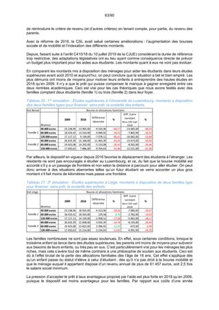 63/90
de réintroduire le critère de revenu (et d’autres critères) en tenant compte, pour partie, du revenu des
parents.
Avec la réforme de 2016, la CSL avait salué certaines améliorations : l’augmentation des bourses
sociale et de mobilité et l’indexation des différents montants.
Depuis, faisant suite à l’arrêt C410/18 du 10 juillet 2019 de la CJUE) considérant la durée de référence
trop restrictive, des adaptations législatives ont eu lieu ayant comme conséquence directe de prévoir
un budget plus important pour les aides aux étudiants. Les montants quant à eux ne vont pas évoluer.
En comparant les montants mis à disposition des ménages pour aider les étudiants dans leurs études
supérieures avant août 2010 et aujourd’hui, on peut conclure que la situation a bel et bien empiré. Les
plus démunis ont moins de moyens pour motiver leurs enfants à entreprendre des hautes études en
2018 qu’en 2009. Il n’y a que le prêt qui puisse compenser le manque à gagner enregistré entre ces
deux rentrées académiques. Ceci est vrai pour les cas théoriques que nous avons testés avec des
familles comptant deux étudiants (famille 1) ou trois (famille 2) dans leur foyer.
Tableau 20 :1re
simulation : Études supérieures à l’Université du Luxembourg, montants à disposition
des deux familles types pour financer, sans prêt, la scolarité des enfants.
Par ailleurs, le dispositif en vigueur depuis 2016 favorise le déplacement des étudiants à l’étranger. Les
résidents ne sont pas encouragés à étudier au Luxembourg, et ce, du fait que la bourse mobilité est
accordé s’il y a un passage de frontière et non selon la distance à parcourir pour aller étudier. On peut
donc arriver à des situations aberrantes telles qu’un futur étudiant se verra accorder un plus gros
montant s’il fait moins de kilomètres mais passe une frontière.
Tableau 21 :2e
simulation : Études supérieures à Liège, montants à disposition de deux familles type
pour financer, sans prêt, la scolarité des enfants
Les familles nombreuses ne sont pas assez soutenues. En effet, sous certaines conditions, lorsque le
troisième enfant se lance dans des études supérieures, les parents ont moins de moyens pour subvenir
aux besoins de leurs enfants, ou très peu en sus. C’est particulièrement vrai pour les ménages les plus
riches, mais cela s’avère tout de même contraire à une philosophie de soutien aux étudiants. Ceci est
dû à l’effet brutal de la perte des allocations familiales dès l’âge de 18 ans. Cet effet s’applique dès
qu’un enfant passe du statut d’élève à celui d’étudiant ; dès qu’il n’a pas droit à la bourse mobilité et
que le ménage auquel il appartient dispose d’un revenu annuel de plus de 61 457 euros, soit 2,5 fois
le salaire social minimum.
La pression d’accepter le prêt à taux avantageux proposé par l’aide est plus forte en 2018 qu’en 2009,
puisque le dispositif est moins avantageux pour les familles. Par rapport aux coûts d’une année
Kot Liège
Revenus 
2009 2018
Différence 
observée
%
Diff. à prix 
constant       
Base 100 sept 
2018
%
40.000 euros 23.238,96 18.925,00 ‐4.313,96 ‐18,56 ‐7.985,00 ‐29,67
60.000 euros 18.433,42 18.563,00 129,58 0,70 ‐2.782,00 ‐13,03
120.000 euros 17.117,12 14.159,00 ‐2.958,12 ‐17,28 ‐5.662,00 ‐28,57
40.000 euros 26.633,39 22.698,00 ‐3.935,39 ‐14,78 ‐8.143,00 ‐26,40
60.000 euros 19.425,08 21.822,00 2.396,92 12,34 ‐672,00 ‐2,99
120.000 euros 17.450,63 15.216,00 ‐2.234,63 ‐12,81 ‐4.991,00 ‐24,70
Bourse et allocations familiales
Famille 1
Famille 2
Kot Belval
Revenus 
2009 2018
Différence 
observée
%
Diff. à prix 
constant       
Base 100 sept 
2018
%
40.000 euros 23.238,96 13.905,00 ‐9.333,96 ‐40,17 ‐13.005,00 ‐48,33
60.000 euros 18.433,42 13.543,00 ‐4.890,42 ‐26,53 ‐7.802,00 ‐36,55
120.000 euros 17.117,12 9.139,00 ‐7.978,12 ‐46,61 ‐10.682,00 ‐53,89
40.000 euros 26.633,39 15.168,00 ‐11.465,39 ‐43,05 ‐15.673,00 ‐50,82
60.000 euros 19.425,08 14.292,00 ‐5.133,08 ‐26,43 ‐8.202,00 ‐36,46
120.000 euros 17.450,63 7.686,00 ‐9.764,63 ‐55,96 ‐12.521,00 ‐61,96
Bourse et allocations familiales
Famille 1
Famille 2
 