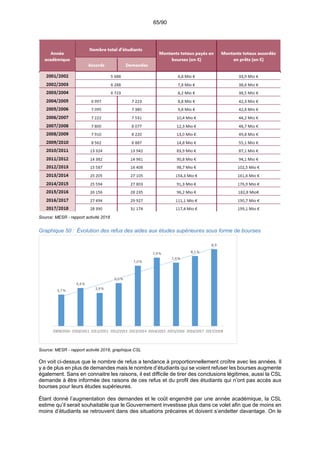 65/90
Source: MESR - rapport activité 2018
Graphique 50 : Évolution des refus des aides aux études supérieures sous forme de bourses
Source: MESR - rapport activité 2018, graphique CSL
On voit ci-dessus que le nombre de refus a tendance à proportionnellement croître avec les années. Il
y a de plus en plus de demandes mais le nombre d’étudiants qui se voient refuser les bourses augmente
également. Sans en connaitre les raisons, il est difficile de tirer des conclusions légitimes, aussi la CSL
demande à être informée des raisons de ces refus et du profil des étudiants qui n’ont pas accès aux
bourses pour leurs études supérieures.
Étant donné l’augmentation des demandes et le coût engendré par une année académique, la CSL
estime qu’il serait souhaitable que le Gouvernement investisse plus dans ce volet afin que de moins en
moins d’étudiants se retrouvent dans des situations précaires et doivent s’endetter davantage. On le
 