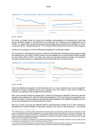 67/90
Graphique 51 : Émissions de gaz à effet de serre et part des énergies renouvelables
Source : Eurostat
De même, et malgré l’essor du recours aux énergies renouvelables au Luxembourg au cours des
quinze dernières années, le Grand-Duché est encore bien loin d’atteindre ses engagements en la
matière : si, depuis 2005, la part des sources renouvelables dans la production est passée de 1,4% à
un peu plus de 6%, l’objectif national de 11% à l’horizon 2020 semble encore bien loin d’être respecté.
Finalement, les progrès en termes d’efficacité énergétique49
ont été plus mitigés.
Si, d’une part, le Luxembourg est parvenu à réduire la consommation d’énergie primaire jusqu’en deçà
de l’objectif prévu pour 2020, le même constat n’est pas valable pour la consommation finale d’énergie
qui est, quant à elle, en 2017, au niveau visé, mais qui suit depuis plusieurs années une tendance
haussière, laissant craindre un dépassement de la limite fixée pour l’année prochaine.
Graphique 52 : Consommations d’énergie primaire et finale
Source : Eurostat
Cette non-atteinte des objectifs environnementaux tant au niveau national qu’au niveau européen50
nécessite la fixation d’objectifs encore plus ambitieux pour les années à venir afin de limiter au
maximum la progression des dérèglements climatiques.
Ainsi, deux récentes directives européennes51
revoient à la hausse les objectifs en termes de part des
énergies renouvelables (min. 32%) et d’efficacité énergétique (-32,5% par rapport aux projections pour
2030). Par ailleurs, d’autres initiatives internationales fixent également des objectifs à atteindre pour ce
qui est de la protection de l’environnement et du climat.
Dès lors, la mise en œuvre de l’Agenda 2030 du développement durable et le 3e
Plan national du
développement durable (PNDD) en découlant constitue, aux dires du Gouvernement : « le principal
49
On distingue dans ce domaine entre consommation d’énergie primaire (consommation intérieure brute à l’exception de tout
usage non-énergétique des produits énergétiques, comme par exemple le gaz naturel utilisé non pas pour la combustion mais
pour la production de produits chimiques) et consommation d’énergie finale (consommations d’énergie de l’industrie, des
transports, du secteur résidentiel, les services et l’agriculture à l’exclusion des livraisons au secteur de la conversion de l’énergie
et des industries énergétiques elles-mêmes).
50
A noter que, prise dans son ensemble, l’UE a légèrement dépassé l’objectif de réduction d’émissions de gaz à effet de serre
en diminuant ces dernières de 21,7% par rapport aux niveaux de 1990.
51
La directive 2018/2001/UE relative à la promotion de l'utilisation de l'énergie produite à partir de sources renouvelables
(refonte) et la directive 2018/2002/UE modifiant la directive 2012/27/UE relative à l'efficacité énergétique.
75
85
95
105
2005 2006 2007 2008 2009 2010 2011 2012 2013 2014 2015 2016 2017
Emissions de gaz à effet de serre (indice base 100 en 1990)
Objectif
0
5
10
15
2005 2006 2007 2008 2009 2010 2011 2012 2013 2014 2015 2016 2017
Part des énergies renouvelables dans la consommation finale brute d'énergie
Objectif
3,8
4
4,2
4,4
4,6
4,8
5
2005 2006 2007 2008 2009 2010 2011 2012 2013 2014 2015 2016 2017
Consommation d'énergie primaire (en mio. de tonnes d'équivalent
pétrole)
Objectif
3,6
3,8
4
4,2
4,4
4,6
2005 2006 2007 2008 2009 2010 2011 2012 2013 2014 2015 2016 2017
Consommation d'énergie finale (en mio. de tonnes d'équivalent
pétrole)
Objectif
 