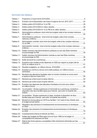 7/90
Sommaire des tableaux
Tableau 1 : Projections à moyen terme 2019-2023............................................................................9 
Tableau 2 :  Évolution de la fréquentation des foyers d’urgence de nuit, 2010 -2017.......................24 
Tableau 3 :  Soldes publics 2014-2020 en % du PIB ........................................................................28 
Tableau 4 :  Soldes publics 2014-2020 en valeur absolue................................................................28 
Tableau 5 :  Soldes publics 2019-2023 en % du PIB et en valeur absolue.......................................28 
Tableau 6 :  Administrations publiques: écart entre les budgets votés et les comptes nationaux .......
(% du PIB)......................................................................................................................29 
Tableau 7 :  Administrations publiques : écart entre les budgets votés et les comptes .......................
nationaux (millions) ........................................................................................................31 
Tableau 8 :  Administration centrale: écart entre les budgets votés et les comptes nationaux ............
(% du PIB)......................................................................................................................31 
Tableau 9 :  Administration centrale : écart entre les budgets votés et les comptes nationaux ...........
(millions).........................................................................................................................33 
Tableau 10 :  Soldes nominaux des Administrations publiques au sein des États membres, ...............
en pourcentage du PIB ..................................................................................................35 
Tableau 11 :  Soldes nominaux de l'Administration centrale au sein des États membres, ....................
en pourcentage du PIB ..................................................................................................36 
Tableau 12 :  Solde structurel du Luxembourg....................................................................................38 
Tableau 13 :  Évolutions des recettes et des dépenses en 2020 par rapport au projet voté de ............
2019, en millions et en %...............................................................................................41 
Tableau 14 :  Recettes budgétaire, en millions d'euros, 2018-2020....................................................42 
Tableau 15 :  Évolution du coût lié au service de la dette publique, en millions d’euros, .......................
2018-2023......................................................................................................................50 
Tableau 16 :  Montants des allocations familiales selon le nombre d’enfants en euros avant ...............
et après la réforme d’août 2016.....................................................................................58 
Tableau 17 :  Montants par enfant avant et après réforme..................................................................59 
Tableau 18 :  Montants par enfant avant et après réforme..................................................................60 
Tableau 19 :  Évolution des dépenses des allocations familiales et du boni pour enfant – ...................
en million d’euros ...........................................................................................................60 
Tableau 20 :  1re simulation : Études supérieures à l’Université du Luxembourg, montants à ..............
disposition des deux familles types pour financer, sans prêt, la scolarité des .................
enfants. ..........................................................................................................................63 
Tableau 21 :  2e simulation : Études supérieures à Liège, montants à disposition de deux ..................
familles type pour financer, sans prêt, la scolarité des enfants.....................................63 
Tableau 22 :  Montant en bourse alloué en 2018 aux familles 1 et 2 selon le lieu d’étude avec ...........
le budget annuel estimé.................................................................................................64 
Tableau 23 :  Répartition des prévisions d’investissements environnementaux et climatiques .............
en 2020 ..........................................................................................................................70 
Tableau 24 :  Évolution des prévisions d’investissements environnementaux et climatiques ................
en 2020 ..........................................................................................................................70 
Tableau 25 :  Investissements directs et indirects de l’Etat.................................................................71 
Tableau 26 :  Soldes des budgets de l'État selon la loi du 8 juin 1999 sur le budget, la ........................
comptabilité et la trésorerie de l'État..............................................................................73 
Tableau 27 :  Relevé des fonds spéciaux susceptibles d’être directement alimentés par des ..............
emprunts ........................................................................................................................81 
 