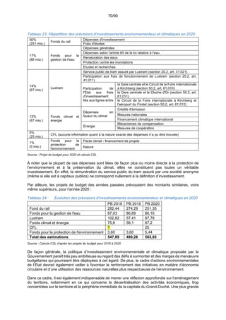 70/90
Tableau 23 :Répartition des prévisions d’investissements environnementaux et climatiques en 2020
50%
(251 mio.)
Fonds du rail
Dépenses d'investissement
Frais d'études
17%
(86 mio.)
Fonds pour la
gestion de l'eau
Dépenses générales
Dépenses selon l'article 65 de la loi relative à l'eau
Renaturation des eaux
Protection contre les inondations
Etudes et recherches
14%
(67 mio.)
Luxtram
Service public de tram assuré par Luxtram (section 20.2, art. 31.021)
Participation aux frais de fonctionnement de Luxtram (section 20.2, art.
41.011)
Participation de
l'État aux frais
d'investissement
liés aux lignes entre
la Gare centrale et le Circuit de la Foire internationale
à Kirchberg (section 50.2, art. 61.010)
la Gare centrale et la Cloche d'Or (section 50.2, art.
61.011)
le Circuit de la Foire internationale à Kirchberg et
l'aéroport du Findel (section 50.2, art. 61.012)
13%
(67 mio.)
Fonds climat et
énergie
Dépenses en
faveur du climat
Crédits d'émission
Mesures nationales
Financement climatique international
Energie
Mécanismes de compensation
Mesures de coopération
5%
(25 mio.)
CFL (aucune information quant à la nature exacte des dépenses n’a pu être trouvée)
1%
(5 mio.)
Fonds pour la
protection de
l'environnement
Pacte climat - financement de projets
Nature
Source : Projet de budget pour 2020 et calculs CSL
À noter que la plupart de ces dépenses sont liées de façon plus ou moins directe à la protection de
l’environnement et à la préservation du climat, elles ne constituent pas toutes un véritable
investissement. En effet, la rémunération du service public du tram assuré par une société anonyme
(même si elle est à capitaux publics) ne correspond nullement à la définition d’investissement.
Par ailleurs, les projets de budget des années passées prévoyaient des montants similaires, voire
même supérieurs, pour l’année 2020 :
Tableau 24 : Évolution des prévisions d’investissements environnementaux et climatiques en 2020
PB 2018 PB 2019 PB 2020
Fond du rail 282,44 274,29 251,35
Fonds pour la gestion de l'eau 87,03 86,89 86,16
Luxtram 102,82 57,41 67,78
Fonds climat et énergie 75,6 58,1 67,2
CFL ? 25
Fonds pour la protection de l'environnement 3,60 3,60 5,44
Total des estimations 547,89 480,28 502,93
Source : Calculs CSL d’après les projets de budget pour 2018 à 2020
De façon générale, la politique d’investissement environnementale et climatique proposée par le
Gouvernement paraît très peu ambitieuse au regard des défis à surmonter et des marges de manœuvre
budgétaires qui pourraient être déployées à cet égard. De plus, le cadre d’actions environnementales
de l’État devrait également veiller à favoriser le renforcement des initiatives en matière d’économie
circulaire et d’une utilisation des ressources naturelles plus respectueuse de l’environnement.
Dans ce cadre, il est également indispensable de mener une réflexion approfondie sur l’aménagement
du territoire, notamment en ce qui concerne la décentralisation des activités économiques, trop
concentrées sur le territoire et la périphérie immédiate de la capitale du Grand-Duché. Une plus grande
 