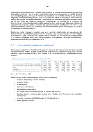 71/90
dissémination des pôles d’activité – couplés, dans la mesure du possible, à la disponibilité de logements
abordables à proximité – sur le territoire national permettrait un recours accru à la mobilité douce et
aux transports publics, ainsi que de réduire les problèmes liés au trafic automobile qui dépasse
largement les capacités des principaux axes de circulation et, in fine, de minimiser la pollution liée au
recours à la mobilité individuelle motorisée. Une politique plus ambitieuse encore en la matière serait
de ne pas limiter les réflexions concernant l’aménagement du territoire et la protection de
l’environnement et l’amélioration de la mobilité au seul territoire national, mais d’échanger, planifier et
coordonner les mesures avec les partenaires des régions limitrophes dans l’optique des mener à bien
des investissements profitant non seulement aux résidents luxembourgeois mais de façon plus large à
la population de la Grande Région.
Finalement, cette nécessaire transition vers une économie décarbonatée et respectueuse de
l’environnement naturel doit impérativement être associée à des mesures sociales (crédits d’impôts,
subventions, ou prêts à taux zéro par exemple) afin de permettre aux non-fortunés aussi de participer
à la transition écologique en adoptant des équipements plus modernes (véhicules zéro émissions,
assainissement énergétique du logement, etc.).
3.7. Une politique d'investissement ambitieuse ?
Le tableau ci-après résume l'évolution prévisible des dépenses d’investissements directs et indirects
de l’Administration centrale (budget proprement dit, fonds spéciaux, établissements publics, services
de l’État à gestion séparée) au cours de la période 2014 à 2020 selon le SEC (montants en millions
d’euros) :
Tableau 25 :Investissements directs et indirects de l’État
Source : projet de budget pour 2020
Les principaux projets d’investissement en 2019-2020 concernent
‐ le réseau ferroviaire (y compris tramway) ;
‐ le réseau routier ;
‐ la digitalisation ;
‐ les mesures climatiques ;
‐ les établissements scolaires ;
‐ des projets d’assainissement (barrage de Rosport, Esch/Sûre) ;
‐ diverses structures d’accueil pour jeunes, pour réfugiés, pour demandeurs de protection
internationale ;
‐ le secteur hospitalier (CHEM Südspidol, CHNP, Zithaklinik...) ;
‐ les équipements sportifs.
 