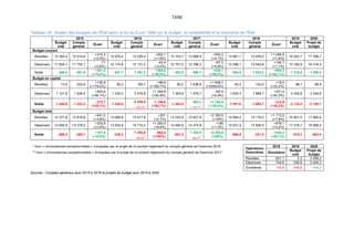 73/90
Tableau 26 :Soldes des budgets de l'État selon la loi du 8 juin 1999 sur le budget, la comptabilité et la trésorerie de l'État
2015 2016 2017 2018 2019 2020
Budget
voté
Compte
général
Écart
Budget
voté
Compte
général
Écart
Budget
voté
Compte
général
Écart
Budget
voté
Compte
général
Écart
Budget
voté
Projet de
budget
Budget courant
Recettes 12 304,5 12 614,8
+310,3
(+2,5%)
12 976,4 13 228,4
+252,1
(+1,9%)
13 153,7 13 688,9
+535,2
(+4,1%)
13 981,1 15 076,0
+1 094,9
(+7,8%)
16 502,7 17 786,7
Dépenses 11 824,1 11 753,1
-71
(-0,6%)
12 174,6 12 131,2
-43,4
(-0,4%)
12 701,0 12 798,2
+97,2
(+0,8%)
13 396,1 13 542,8
+146,7
(+1,1%)
15 185,9 16 318,3
Solde 480,4 861,8
+381,3
(+79,4%)
801,7 1 097,2
+295,5
(+36,9%)
452,6 890,7
+438,1
(+96,8%)
584,9 1 533,2
+948,3
(+162,1%)
1 316,8 1 468,4
Budget en capital
Recettes 73,0 203,9
+130,9
(+179,2%)
90,2 189,1
+98,9
(+109,7%)
90,2 1 938,9
+1 848,7
(+2049,6%)
83,5 102,0
+18,5
(+22,2%)
98,7 98,9
Dépenses 1 121,8 1 526,4
+404,6
(+36,1%)
1 330,2 2 578,9
+1 248,8
(+93,9%)
1 393,8 1 476,7
+82,9
(+5,9%)
1 635,3 1 966,7
+331,4
(+20,3%)
2 230,8 2 249,6
Solde -1 048,8 -1 322,5
-273,7
(+26,1%)
-1 240,0
-2 389,8 -1 149,8
(+92,7%)
-1 303,6
462,2 +1 765,8
(-135,5%)
-1 551,8 -1 864,7
-312,9
(+20,2%)
-2 132,0 -2 150,7
-1 354,00* -1 183,7**
Budget total
Recettes 12 377,6 12 818,8
+441,2
(+3,6%)
13 066,6 13 417,6
+351
(+2,7%)
13 243,9 15 627,8
+2 383,9
(+18%)
14 064,5 15 178,0
+1 113,5
(+7,9%)
16 601,5 17 885,6
Dépenses 12 945,9 13 279,5
+333,6
(+2,6%)
13 504,8 14 710,2
+1 205,4
(+8,9%)
14 094,9 14 274,9
+180
(+1,3%)
15 031,4 15 509,5
+478,1
(+3,2%)
17 416,7 18 568,0
Solde -568,3 -460,7
+107,6
(-18,9%)
-438,2
-1 292,6 -854,4
(+195%)
-851,0
1 352,9 +2 203,9
(-259%)
-966,9 -331,5
+635,4
(-65,7%)
-815,2 -682,4
-256,82* -293,0**
* hors « circonstances exceptionnelles » invoquées par le projet de loi portant règlement du compte général de l'exercice 2016
Opérations
financières
2018 2019 2020
** hors « circonstances exceptionnelles » invoquées par le projet de loi portant règlement du compte général de l'exercice 2017 Simulation
Budget
voté
Projet de
budget
Recettes 651,1 0,3 2 458,2
Dépenses 744,6 246,9 2 054,2
Excédents -93,6 -246,6 404,0
Sources : Comptes généraux pour 2015 à 2018 et projets de budget pour 2015 à 2020
 