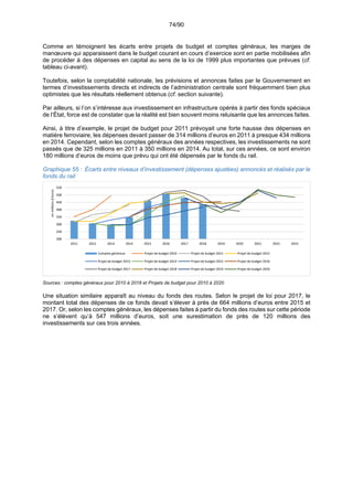 74/90
Comme en témoignent les écarts entre projets de budget et comptes généraux, les marges de
manœuvre qui apparaissent dans le budget courant en cours d’exercice sont en partie mobilisées afin
de procéder à des dépenses en capital au sens de la loi de 1999 plus importantes que prévues (cf.
tableau ci-avant).
Toutefois, selon la comptabilité nationale, les prévisions et annonces faites par le Gouvernement en
termes d’investissements directs et indirects de l’administration centrale sont fréquemment bien plus
optimistes que les résultats réellement obtenus (cf. section suivante).
Par ailleurs, si l’on s’intéresse aux investissement en infrastructure opérés à partir des fonds spéciaux
de l’État, force est de constater que la réalité est bien souvent moins reluisante que les annonces faites.
Ainsi, à titre d’exemple, le projet de budget pour 2011 prévoyait une forte hausse des dépenses en
matière ferroviaire, les dépenses devant passer de 314 millions d’euros en 2011 à presque 434 millions
en 2014. Cependant, selon les comptes généraux des années respectives, les investissements ne sont
passés que de 325 millions en 2011 à 350 millions en 2014. Au total, sur ces années, ce sont environ
180 millions d’euros de moins que prévu qui ont été dépensés par le fonds du rail.
Graphique 55 : Écarts entre niveaux d’investissement (dépenses ajustées) annoncés et réalisés par le
fonds du rail
Sources : comptes généraux pour 2010 à 2018 et Projets de budget pour 2010 à 2020
Une situation similaire apparaît au niveau du fonds des routes. Selon le projet de loi pour 2017, le
montant total des dépenses de ce fonds devait s’élever à près de 664 millions d’euros entre 2015 et
2017. Or, selon les comptes généraux, les dépenses faites à partir du fonds des routes sur cette période
ne s’élèvent qu’à 547 millions d’euros, soit une surestimation de près de 120 millions des
investissements sur ces trois années.
200
250
300
350
400
450
500
550
2011 2012 2013 2014 2015 2016 2017 2018 2019 2020 2021 2022 2023
en millions d'euros
Comptes généraux Projet de budget 2010 Projet de budget 2011 Projet de budget 2012
Projet de budget 2013 Projet de budget 2014 Projet de budget 2015 Projet de budget 2016
Projet de budget 2017 Projet de budget 2018 Projet de budget 2019 Projet de budget 2020
 