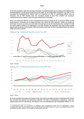 76/90
En termes qualitatifs, selon les données d’Eurostat, il semble toutefois que la politique d’investissement
luxembourgeoise se démarque positivement de celles de ses partenaires européens. En effet, si l’on
considère les investissements publics nets52
en proportion du PIB, le Luxembourg affiche avec en
moyenne 2% du PIB investis dans de nouveaux projets la plus forte création de nouveaux
investissements par rapport à ses principaux partenaires européens.
Ainsi, si la zone euro affichait un taux d’investissement net aux alentours de 1% jusqu’en 2009, la crise
économique et financière qui a frappé l’Europe a eu raison de cette situation : après une phase de
diminution, la zone euro dans son ensemble n’investit que ce qui est nécessaire pour maintenir en état
les actifs publics existants. En Allemagne, une telle situation de stagnation des actifs publics existe
depuis près de 20 ans, entrecoupée même de plusieurs périodes de diminution/dégradation (de 2004 à
2008 et de 2013 à 2016).
Graphique 58 : Investissements publics nets en % du PIB
Source : Eurostat
Graphique 59 : Investissements publics bruts et nets (2001=100)
Source : Ameco
En ce qui concerne les acteurs du secteur privé, force est de constater que leurs investissements restent
bien en-deçà des besoins de l’économie nationale. En effet, la Commission européenne, dans son
rapport pays pour le Luxembourg, fait état d’un taux d’investissement des entreprises inférieur à 11%
52
L’investissement public net correspond à la différence entre investissement public brut et la dépréciation. Lorsque
l’investissement public net est supérieur à zéro, cela signifie que l’actif public s’accroît ; s’il est nul, les investissements ne font
qu’entretenir les actifs existants ; s’il est négatif, les actifs publics diminuent.
‐ 0,5
 0,0
 0,5
 1,0
 1,5
 2,0
 2,5
 3,0
2001 2002 2003 2004 2005 2006 2007 2008 2009 2010 2011 2012 2013 2014 2015 2016 2017 2018
UE28
ZE19
LU
BE
DE
FR
NL
‐50
0
50
100
150
200
250
300
2001 2002 2003 2004 2005 2006 2007 2008 2009 2010 2011 2012 2013 2014 2015 2016 2017 2018 2019 2020
UE Ib Zone euro Ib Luxembourg Ib UE In Zone euro In Luxembourg In
 