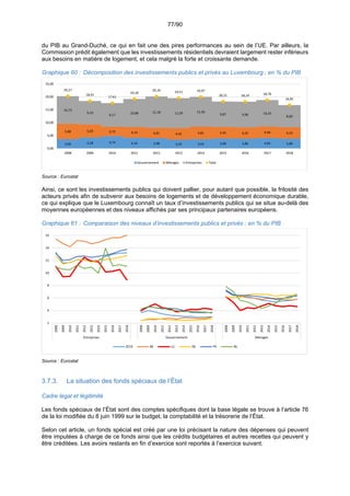 77/90
du PIB au Grand-Duché, ce qui en fait une des pires performances au sein de l’UE. Par ailleurs, la
Commission prédit également que les investissements résidentiels devraient largement rester inférieurs
aux besoins en matière de logement, et cela malgré la forte et croissante demande.
Graphique 60 : Décomposition des investissements publics et privés au Luxembourg ; en % du PIB
Source : Eurostat
Ainsi, ce sont les investissements publics qui doivent pallier, pour autant que possible, la frilosité des
acteurs privés afin de subvenir aux besoins de logements et de développement économique durable,
ce qui explique que le Luxembourg connaît un taux d’investissements publics qui se situe au-delà des
moyennes européennes et des niveaux affichés par ses principaux partenaires européens.
Graphique 61 : Comparaison des niveaux d’investissements publics et privés ; en % du PIB
Source : Eurostat
3.7.3. La situation des fonds spéciaux de l’État
Cadre légal et légitimité
Les fonds spéciaux de l’État sont des comptes spécifiques dont la base légale se trouve à l’article 76
de la loi modifiée du 8 juin 1999 sur le budget, la comptabilité et la trésorerie de l’État.
Selon cet article, un fonds spécial est créé par une loi précisant la nature des dépenses qui peuvent
être imputées à charge de ce fonds ainsi que les crédits budgétaires et autres recettes qui peuvent y
être créditées. Les avoirs restants en fin d’exercice sont reportés à l’exercice suivant.
3,66 4,28 4,74 4,16 3,98 3,50 3,65 3,89 3,86 4,05 3,88
5,88 5,03 3,70 4,14 4,01 4,42 4,81 4,45 4,32 4,46 4,33
10,73
9,10
9,17
10,88 12,18 11,59 11,50
9,87 9,96 10,25
8,60
20,27
18,41
17,61
19,18
20,16 19,51 19,97
18,21 18,14 18,76
16,81
0,00
5,00
10,00
15,00
20,00
25,00
2008 2009 2010 2011 2012 2013 2014 2015 2016 2017 2018
Gouvernement Ménages Entreprises Total
2
4
6
8
10
12
14
16
2008
2009
2010
2011
2012
2013
2014
2015
2016
2017
2018
2008
2009
2010
2011
2012
2013
2014
2015
2016
2017
2018
2008
2009
2010
2011
2012
2013
2014
2015
2016
2017
2018
Entreprises Gouvernement Ménages
ZE19 BE LU DE FR NL
 