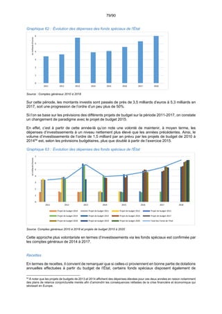 79/90
Graphique 62 : Évolution des dépenses des fonds spéciaux de l'État
Source : Comptes généraux 2010 à 2018
Sur cette période, les montants investis sont passés de près de 3,5 milliards d’euros à 5,3 milliards en
2017, soit une progression de l’ordre d’un peu plus de 50%.
Si l’on se base sur les prévisions des différents projets de budget sur la période 2011-2017, on constate
un changement de paradigme avec le projet de budget 2015.
En effet, c’est à partir de cette année-là qu’on note une volonté de maintenir, à moyen terme, les
dépenses d’investissements à un niveau nettement plus élevé que les années précédentes. Ainsi, le
volume d’investissements de l’ordre de 1,5 milliard par an prévu par les projets de budget de 2010 à
201454
est, selon les prévisions budgétaires, plus que doublé à partir de l’exercice 2015.
Graphique 63 : Évolution des dépenses des fonds spéciaux de l'État
Source: Comptes généraux 2010 à 2018 et projets de budget 2010 à 2020
Cette approche plus volontariste en termes d’investissements via les fonds spéciaux est confirmée par
les comptes généraux de 2014 à 2017.
Recettes
En termes de recettes, il convient de remarquer que si celles-ci proviennent en bonne partie de dotations
annuelles effectuées à partir du budget de l’État, certains fonds spéciaux disposent également de
54
À noter que les projets de budgets de 2013 et 2014 affichent des dépenses élevées pour ces deux années en raison notamment
des plans de relance conjoncturelle menés afin d’amoindrir les conséquences néfastes de la crise financière et économique qui
sévissait en Europe.
0
1
2
3
4
5
6
2011 2012 2013 2014 2015 2016 2017 2018
en milliards d'euros
0
1
2
3
4
5
6
7
2011 2012 2013 2014 2015 2016 2017 2018
en milliards d'euros
Projet de budget 2010 Projet de budget 2011 Projet de budget 2012 Projet de budget 2013
Projet de budget 2014 Projet de budget 2015 Projet de budget 2016 Projet de budget 2017
Projet de budget 2018 Projet de budget 2019 Projet de budget 2020 Total des Fonds de l'Etat
 