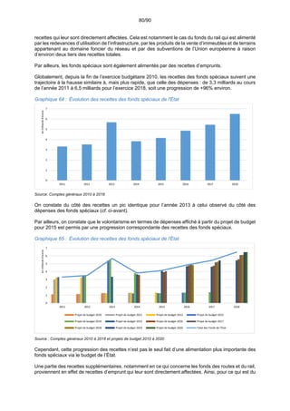 80/90
recettes qui leur sont directement affectées. Cela est notamment le cas du fonds du rail qui est alimenté
par les redevances d’utilisation de l’infrastructure, par les produits de la vente d’immeubles et de terrains
appartenant au domaine foncier du réseau et par des subventions de l’Union européenne à raison
d’environ deux tiers des recettes totales.
Par ailleurs, les fonds spéciaux sont également alimentés par des recettes d’emprunts.
Globalement, depuis la fin de l’exercice budgétaire 2010, les recettes des fonds spéciaux suivent une
trajectoire à la hausse similaire à, mais plus rapide, que celle des dépenses : de 3,3 milliards au cours
de l’année 2011 à 6,5 milliards pour l’exercice 2018, soit une progression de +96% environ.
Graphique 64 : Évolution des recettes des fonds spéciaux de l'État
Source: Comptes généraux 2010 à 2018
On constate du côté des recettes un pic identique pour l’année 2013 à celui observé du côté des
dépenses des fonds spéciaux (cf. ci-avant).
Par ailleurs, on constate que le volontarisme en termes de dépenses affiché à partir du projet de budget
pour 2015 est permis par une progression correspondante des recettes des fonds spéciaux.
Graphique 65 : Évolution des recettes des fonds spéciaux de l'État
Source : Comptes généraux 2010 à 2018 et projets de budget 2010 à 2020
Cependant, cette progression des recettes n’est pas le seul fait d’une alimentation plus importante des
fonds spéciaux via le budget de l’État.
Une partie des recettes supplémentaires, notamment en ce qui concerne les fonds des routes et du rail,
proviennent en effet de recettes d’emprunt qui leur sont directement affectées. Ainsi, pour ce qui est du
0
1
2
3
4
5
6
7
2011 2012 2013 2014 2015 2016 2017 2018
en milliards d'euros
0
1
2
3
4
5
6
7
2011 2012 2013 2014 2015 2016 2017 2018
en millairds d'euros
Projet de budget 2010 Projet de budget 2011 Projet de budget 2012 Projet de budget 2013
Projet de budget 2014 Projet de budget 2015 Projet de budget 2016 Projet de budget 2017
Projet de budget 2018 Projet de budget 2019 Projet de budget 2020 Total des Fonds de l'Etat
 