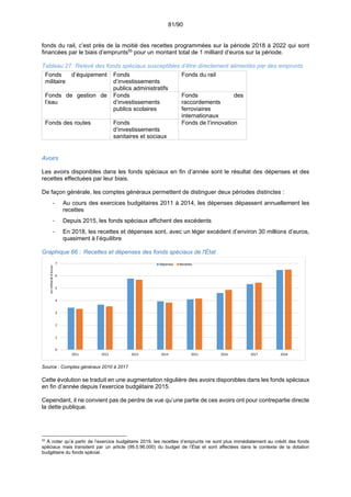 81/90
fonds du rail, c’est près de la moitié des recettes programmées sur la période 2018 à 2022 qui sont
financées par le biais d’emprunts55
pour un montant total de 1 milliard d’euros sur la période.
Tableau 27 :Relevé des fonds spéciaux susceptibles d’être directement alimentés par des emprunts
Fonds d’équipement
militaire
Fonds
d’investissements
publics administratifs
Fonds du rail
Fonds de gestion de
l’eau
Fonds
d’investissements
publics scolaires
Fonds des
raccordements
ferroviaires
internationaux
Fonds des routes Fonds
d’investissements
sanitaires et sociaux
Fonds de l’innovation
Avoirs
Les avoirs disponibles dans les fonds spéciaux en fin d’année sont le résultat des dépenses et des
recettes effectuées par leur biais.
De façon générale, les comptes généraux permettent de distinguer deux périodes distinctes :
- Au cours des exercices budgétaires 2011 à 2014, les dépenses dépassent annuellement les
recettes
- Depuis 2015, les fonds spéciaux affichent des excédents
- En 2018, les recettes et dépenses sont, avec un léger excédent d’environ 30 millions d’euros,
quasiment à l’équilibre
Graphique 66 : Recettes et dépenses des fonds spéciaux de l'État
Source : Comptes généraux 2010 à 2017
Cette évolution se traduit en une augmentation régulière des avoirs disponibles dans les fonds spéciaux
en fin d’année depuis l’exercice budgétaire 2015.
Cependant, il ne convient pas de perdre de vue qu’une partie de ces avoirs ont pour contrepartie directe
la dette publique.
55
À noter qu’à partir de l’exercice budgétaire 2019, les recettes d’emprunts ne sont plus immédiatement au crédit des fonds
spéciaux mais transitent par un article (99.0.96.000) du budget de l’État et sont affectées dans le contexte de la dotation
budgétaire du fonds spécial.
0
1
2
3
4
5
6
7
2011 2012 2013 2014 2015 2016 2017 2018
en milliards d'euros
Dépenses Recettes
 