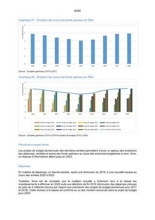 82/90
Graphique 67 : Évolution des avoirs des fonds spéciaux de l'État
Source : Comptes généraux 2010 à 2017
Graphique 68 : Évolution des avoirs des fonds spéciaux de l'État
Source : Comptes généraux 2010 à 2018 et projets de budget 2010 à 2020
Prévisions à moyen terme
Les projets de budget pluriannuels des dernières années permettent d’avoir un aperçu des évolutions
des dépenses, recettes et avoirs des fonds spéciaux au cours des exercices budgétaires à venir. Ainsi,
on dispose d’informations allant jusqu’en 2023.
Dépenses
En matière de dépenses, on devrait assister, après une diminution en 2019, à une nouvelle hausse au
cours des années 2020 à 2023.
Toutefois, force est de constater que la coalition actuelle a fortement revu à la baisse les
investissements à effectuer en 2020 suite aux élections de fin 2019 (diminution des dépenses prévues
de près de 2 milliards d’euros par rapport aux prévisions des projets de budget pluriannuel pour 2017
et 2018). Cette révision à la baisse se confirme au vu des montant annoncés dans le projet de budget
pour 2020.
0
1
1
2
2
3
2010 2011 2012 2013 2014 2015 2016 2017 2018
en milliards d'euros
‐1
0
1
1
2
2
3
2010 2011 2012 2013 2014 2015 2016 2017 2018
en milliards d'euros
Projet de budget 2010 Projet de budget 2011 Projet de budget 2012 Projet de budget 2013
Projet de budget 2014 Projet de budget 2015 Projet de budget 2016 Projet de budget 2017
Projet de budget 2018 Projet de budget 2019 Projet de budget 2020 Total des Fonds de l'Etat
 