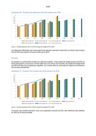 83/90
Graphique 69 : Évolution des dépenses des fonds spéciaux de l’État
Source : Comptes généraux 2010 à 2018 et projets de budget 2010 à 2020
Les dépenses effectuées par le biais des fonds spéciaux devraient néanmoins se situer à des niveaux
environ 20% plus élevés à l’horizon 2023 qu’en 2019.
Recettes
On assiste à un phénomène similaire du côté des recettes : si les projets de budget pluriannuel 2017 et
2018 prévoyaient un bond pour l’année 2020 suivi d’un retour à la normale, les projets de budget 2019
et 2020 font état d’une progression régulière, qui s’insère dans la continuité par rapport aux évolutions
des années précédentes.
Graphique 70 : Évolution des recettes des fonds spéciaux de l’État
Source : Comptes généraux 2010 à 2018 et projets de budget 2010 à 2020
Là encore, les recettes devraient, avec une progression de près de 20%, être nettement plus élevées
en 2022 qu’à l’heure actuelle.
0
1
2
3
4
5
6
7
8
2015 2016 2017 2018 2019 2020 2021 2022
en milliards d'euros
Projet de budget 2015 Projet de budget 2016 Projet de budget 2017 Projet de budget 2018
Projet de budget 2019 Projet de budget 2020 Total des Fonds de l'Etat
0
1
2
3
4
5
6
7
8
2015 2016 2017 2018 2019 2020 2021 2022 2023
en milliards d'euros
Projet de budget 2015 Projet de budget 2016 Projet de budget 2017 Projet de budget 2018
Projet de budget 2019 Projet de budget 2020 Total des Fonds de l'Etat
 