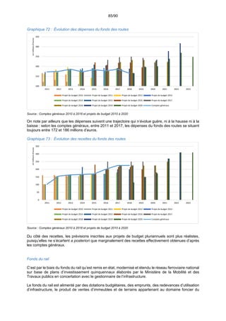 85/90
Graphique 72 : Évolution des dépenses du fonds des routes
Source : Comptes généraux 2010 à 2018 et projets de budget 2010 à 2020
On note par ailleurs que les dépenses suivent une trajectoire qui n’évolue guère, ni à la hausse ni à la
baisse : selon les comptes généraux, entre 2011 et 2017, les dépenses du fonds des routes se situent
toujours entre 172 et 186 millions d’euros.
Graphique 73 : Évolution des recettes du fonds des routes
Source : Comptes généraux 2010 à 2018 et projets de budget 2010 à 2020
Du côté des recettes, les prévisions inscrites aux projets de budget pluriannuels sont plus réalistes,
puisqu’elles ne s’écartent a posteriori que marginalement des recettes effectivement obtenues d’après
les comptes généraux.
Fonds du rail
C’est par le biais du fonds du rail qu’est remis en état, modernisé et étendu le réseau ferroviaire national
sur base de plans d’investissement quinquennaux élaborés par le Ministère de la Mobilité et des
Travaux publics en concertation avec le gestionnaire de l’infrastructure.
Le fonds du rail est alimenté par des dotations budgétaires, des emprunts, des redevances d’utilisation
d’infrastructure, le produit de ventes d’immeubles et de terrains appartenant au domaine foncier du
100
150
200
250
300
350
2011 2012 2013 2014 2015 2016 2017 2018 2019 2020 2021 2022 2023
en millions d'euros
Projet de budget 2010 Projet de budget 2011 Projet de budget 2012 Projet de budget 2013
Projet de budget 2014 Projet de budget 2015 Projet de budget 2016 Projet de budget 2017
Projet de budget 2018 Projet de budget 2019 Projet de budget 2020 Comptes généraux
0
50
100
150
200
250
300
350
2011 2012 2013 2014 2015 2016 2017 2018 2019 2020 2021 2022 2023
en millions d'euros
Projet de budget 2010 Projet de budget 2011 Projet de budget 2012 Projet de budget 2013
Projet de budget 2014 Projet de budget 2015 Projet de budget 2016 Projet de budget 2017
Projet de budget 2018 Projet de budget 2019 Projet de budget 2020 Comptes généraux
 