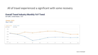 All of travel experienced a significant with some recovery
Source: Similarweb
 