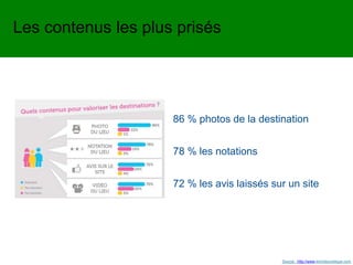 Source : http://www.lechotouristique.com
86 % photos de la destination
78 % les notations
72 % les avis laissés sur un site
Les contenus les plus prisés
 