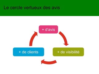 + d’avis
+ de visibilité+ de clients
Le cercle vertueux des avis
 