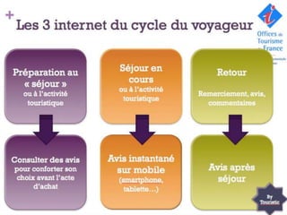 +
    Les 3 internet du cycle du voyageur


Préparation au           Séjour en              Retour
  « séjour »               cours
                         ou à l’activité
     ou à l’activité                       Remerciement, avis,
                          touristique
      touristique                            commentaires




Consulter des avis     Avis instantané
pour conforter son       sur mobile          Avis après
choix avant l’acte       (smartphone,          séjour
     d’achat              tablette…)
                                                              By
                                                            Touristi
                                                               c
 