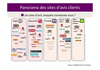 Panorama des sites d’avis clients
Les sites d’avis, lesquels connaissez-vous ?
Source : Marketing et Tourisme
 