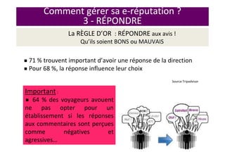 Comment gérer sa e-réputation ?
3 - RÉPONDRE
71 % trouvent important d’avoir une réponse de la direction
Pour 68 %, la réponse influence leur choix
Source Tripadvisor
Important :
64 % des voyageurs avouent
ne pas opter pour un
établissement si les réponses
aux commentaires sont perçues
comme négatives et
agressives…
La RÈGLE D’OR : RÉPONDRE aux avis !
Qu’ils soient BONSBONS ou MAUVAISMAUVAIS
 