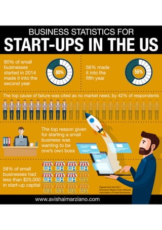 Business Statistics for Start -Ups in the US