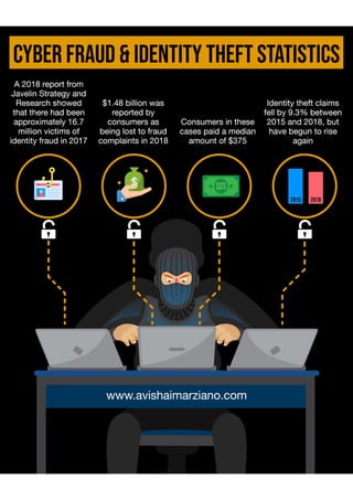 Cyber Fraud and Identity Theft Statistics
