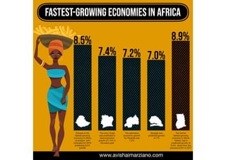  Fastest-Growing Economies in Africa