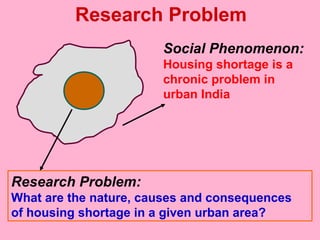 Research Problem
Social Phenomenon:
Housing shortage is a
chronic problem in
urban India
Research Problem:
What are the nature, causes and consequences
of housing shortage in a given urban area?
 