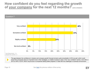 Page 10
The gap between the confidence in industry and company growth forecast remains quite remarkable in 2014 as well, which could
show that companies place an important trust in their strategies. A notable increase is seen in the “very confident” section, from 25% in
2013 to 40% in 2014, which may be due to companies feeling better prepared to deal with the challenges in business environment.
How confident do you feel regarding the growth
of your company for the next 12 months? (one answer)
Question 7
Total Respondents: 114
(Skipped this question: 3)
0%
23%
37%
40%
0% 5% 10% 15% 20% 25% 30% 35% 40% 45%
Not at all confident
Slightly confident
Somewhat confident
Very confident
See here the previous edition of the survey
 