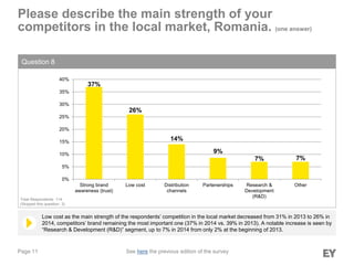 Page 11
Low cost as the main strength of the respondents’ competition in the local market decreased from 31% in 2013 to 26% in
2014, competitors’ brand remaining the most important one (37% in 2014 vs. 39% in 2013). A notable increase is seen by
“Research & Development (R&D)” segment, up to 7% in 2014 from only 2% at the beginning of 2013.
Please describe the main strength of your
competitors in the local market, Romania. (one answer)
Question 8
Total Respondents: 114
(Skipped this question: 3)
37%
26%
14%
9%
7% 7%
0%
5%
10%
15%
20%
25%
30%
35%
40%
Strong brand
awareness (trust)
Low cost Distribution
channels
Partenerships Research &
Development
(R&D)
Other
See here the previous edition of the survey
 