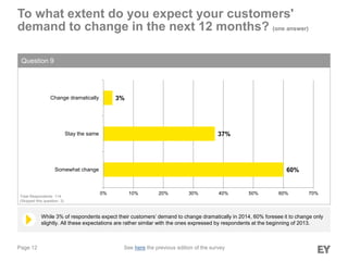 Page 12
To what extent do you expect your customers'
demand to change in the next 12 months? (one answer)
Question 9
While 3% of respondents expect their customers’ demand to change dramatically in 2014, 60% foresee it to change only
slightly. All these expectations are rather similar with the ones expressed by respondents at the beginning of 2013.
Total Respondents: 114
(Skipped this question: 3)
60%
37%
3%
0% 10% 20% 30% 40% 50% 60% 70%
Somewhat change
Stay the same
Change dramatically
See here the previous edition of the survey
 
