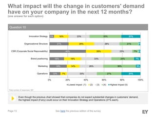 Page 13
What impact will the change in customers' demand
have on your company in the next 12 months?
(one answer for each option)
Question 10
Even though the previous chart showed that companies do not expect substantial changes in customers’ demand,
the highest impact (if any) could occur on their Innovation Strategy and Operations (21% each).
Total number of responses: 587
12%
19%
16%
40%
21%
5%
7%
14%
19%
28%
28%
16%
33%
26%
33%
23%
28%
23%
27%
36%
25%
7%
21%
35%
21%
5%
7%
2%
2%
21%
0% 20% 40% 60% 80% 100%
Operations
Marketing
Brand positioning
CSR (Corporate Social Reponsability)
Organizational Structure
Innovation Strategy
Lowest impact (1) (2) (3) (4) Highest impact (5)
See here the previous edition of the survey
 