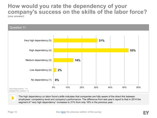 Page 14
The high dependency on labor force’s skills indicates that companies are fully aware of the direct link between
employees’ competency level and company’s performance. The difference from last year’s report is that in 2014 the
segment of “very high dependency” increases to 31% from only 16% in the previous year.
How would you rate the dependency of your
company's success on the skills of the labor force?
(one answer)
Question 11
Total Respondents: 114
(Skipped this question: 3)
0%
2%
14%
53%
31%
0% 10% 20% 30% 40% 50% 60%
No dependency (1)
Low dependency (2)
Medium dependency (3)
High dependency (4)
Very high dependency (5)
See here the previous edition of the survey
 