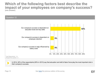 Page 15
Which of the following factors best describe the
impact of your employees on company's success?
(one answer)
Question 12
In 2014, 82% of the respondents (83% in 2013) say that education and skill of labor force play the most important role in
their company’s success.
Total Respondents: 114
(Skipped this question: 3)
9%
9%
82%
0% 10% 20% 30% 40% 50% 60% 70% 80% 90%
Our company’s success is higly influenced by
salary costs
Our company's success is dependent on
employee retention
Our company's success is dependent on
education level and key skills
See here the previous edition of the survey
 
