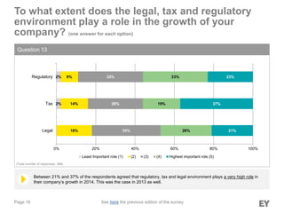 Page 16
Between 21% and 37% of the respondents agreed that regulatory, tax and legal environment plays a very high role in
their company’s growth in 2014. This was the case in 2013 as well.
To what extent does the legal, tax and regulatory
environment play a role in the growth of your
company? (one answer for each option)
Question 13
(Total number of responses: 368)
2%
2%
18%
14%
9%
35%
28%
33%
26%
19%
33%
21%
37%
23%
0% 20% 40% 60% 80% 100%
Legal
Tax
Regulatory
Least Important role (1) (2) (3) (4) Highest important role (5)
See here the previous edition of the survey
 