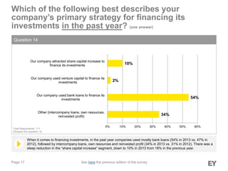 Page 17
Which of the following best describes your
company’s primary strategy for financing its
investments in the past year? (one answer)
Question 14
When it comes to financing investments, in the past year companies used mostly bank loans (54% in 2013 vs. 47% in
2012), followed by intercompany loans, own resources and reinvested profit (34% in 2013 vs. 31% in 2012). There was a
steep reduction in the “share capital increase” segment, down to 10% in 2013 from 18% in the previous year.
Total Respondents: 111
(Skipped this question: 6)
34%
54%
2%
10%
0% 10% 20% 30% 40% 50% 60%
Other (intercompany loans, own resources,
reinvested profit)
Our company used bank loans to finance its
investments
Our company used venture capital to finance its
investments
Our company attracted share capital increase to
finance its investments
See here the previous edition of the survey
 