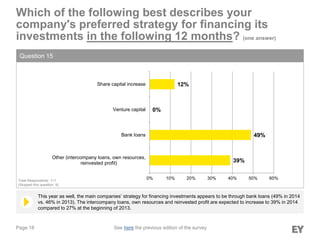 Page 18
Which of the following best describes your
company's preferred strategy for financing its
investments in the following 12 months? (one answer)
Question 15
This year as well, the main companies’ strategy for financing investments appears to be through bank loans (49% in 2014
vs. 46% in 2013). The intercompany loans, own resources and reinvested profit are expected to increase to 39% in 2014
compared to 27% at the beginning of 2013.
Total Respondents: 111
(Skipped this question: 6)
39%
49%
0%
12%
0% 10% 20% 30% 40% 50% 60%
Other (intercompany loans, own resources,
reinvested profit)
Bank loans
Venture capital
Share capital increase
See here the previous edition of the survey
 