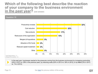 Page 19
Which of the following best describe the reaction
of your company to the business environment
in the past year? (one answer)
Question 16
In the past year, businesses reacted to the pressures coming from the business environment by increasing productivity
(32% in 2013 vs. 28% in the previous year), by reducing costs (22% in 2013 vs. 30% in 2012), or by M&As (5% in 2013
vs. 1% in 2012).
Total Respondents: 111
(Skipped this question: 6)
5%
2%
2%
5%
15%
17%
22%
32%
0% 5% 10% 15% 20% 25% 30% 35%
Other
Reduced capital investment
Attraction of EU funds
Mergers & Acquisitions
Restructure of the organization
New products
Cost reduction
Productivity increase
See here the previous edition of the survey
 