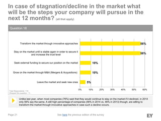 Page 21
In case of stagnation/decline in the market what
will be the steps your company will pursue in the
next 12 months? (all that apply)
Question 18
Unlike last year, when most companies (76%) said that they would continue to stay on the market if it declined, in 2014
only 56% say the same. A still high percentage of companies (56% in 2014 vs. 46% in 2013) though, are willing to
transform the market through innovative approaches in case such a decline occurs.
Total Respondents: 110
(Skipped this question: 7)
5%
10%
10%
56%
56%
0% 10% 20% 30% 40% 50% 60%
Leave the market and seek new ones
Grow on the market through M&A (Mergers & Acquisitions)
Seek external funding to secure our position on the market
Stay on the market until is stable again in order to secure it
and increase the trust level
Transform the market through innovative approaches
See here the previous edition of the survey
 