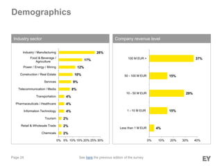 Page 24
Demographics
Industry sector Company revenue level
2%
2%
2%
4%
4%
4%
8%
9%
10%
12%
17%
26%
0% 5% 10% 15% 20% 25% 30%
Chemicals
Retail & Wholesale Trade
Tourism
Information Technology
Pharmaceuticals / Healthcare
Transportation
Telecommunication / Media
Services
Construction / Real Estate
Power / Energy / Mining
Food & Beverage /
Agriculture
Industry / Manufacturing
4%
15%
29%
15%
37%
0% 10% 20% 30% 40%
Less than 1 M EUR
1 - 10 M EUR
10 - 50 M EUR
50 - 100 M EUR
100 M EUR +
See here the previous edition of the survey
 