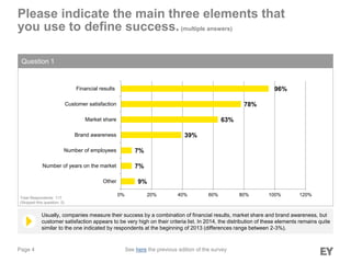 Page 4
Please indicate the main three elements that
you use to define success.(multiple answers)
Question 1
Usually, companies measure their success by a combination of financial results, market share and brand awareness, but
customer satisfaction appears to be very high on their criteria list. In 2014, the distribution of these elements remains quite
similar to the one indicated by respondents at the beginning of 2013 (differences range between 2-3%).
Total Respondents: 117
(Skipped this question: 0)
9%
7%
7%
39%
63%
78%
96%
0% 20% 40% 60% 80% 100% 120%
Other
Number of years on the market
Number of employees
Brand awareness
Market share
Customer satisfaction
Financial results
See here the previous edition of the survey
 