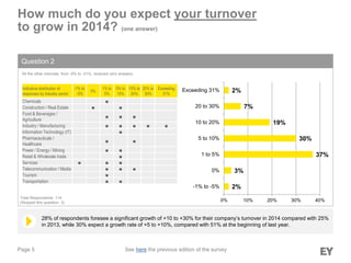 Page 5
How much do you expect your turnover
to grow in 2014? (one answer)
Question 2
28% of respondents foresee a significant growth of +10 to +30% for their company’s turnover in 2014 compared with 25%
in 2013, while 30% expect a growth rate of +5 to +10%, compared with 51% at the beginning of last year.
Total Respondents: 114
(Skipped this question: 3)
All the other intervals, from -5% to -31%, received zero answers.
2%
3%
37%
30%
19%
7%
2%
0% 10% 20% 30% 40%
-1% to -5%
0%
1 to 5%
5 to 10%
10 to 20%
20 to 30%
Exceeding 31%
See here the previous edition of the survey
Indicative distribution of
responses by industry sector
-1% to
-5%
0%
1% to
5%
5% to
10%
10% to
20%
20% to
30%
Exceeding
31%
Chemicals ■
Construction / Real Estate ■ ■
Food & Beverages /
Agriculture
■ ■ ■
Industry / Manufacturing ■ ■ ■ ■ ■
Information Technology (IT) ■
Pharmaceuticals /
Healthcare
■ ■
Power / Energy / Mining ■ ■
Retail & Wholesale trade ■
Services ■ ■ ■
Telecommunication / Media ■ ■ ■
Tourism ■
Transportation ■ ■
 