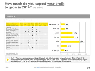 Page 6
How much do you expect your profit
to grow in 2014? (one answer)
Question 3
Only 21% of the respondents expect the profit growth rate of their company to range between +5 to +10% in 2014
compared with 37% in 2014, but a lower percentage of 26% vs. 31% in 2013 expect the profit of their company to grow
between +10 to +30% in 2014, since many forecasts present it as difficult year for businesses.
Total Respondents: 114
(Skipped this question: 3)
All the other intervals, from -5% to -31%, received zero answers.
6%
10%
30%
21%
19%
7%
7%
0% 10% 20% 30% 40%
-1% to -5%
0%
1 to 5%
5 to 10%
10 to 20%
20 to 30%
Exceeding 31%
See here the previous edition of the survey
Indicative distribution of
responses by industry sector
-1% to
-5%
0%
1% to
5%
5% to
10%
10% to
20%
20% to
30%
Exceeding
31%
Chemicals ■
Construction / Real Estate ■ ■ ■
Food & Beverages /
Agriculture
■ ■ ■ ■ ■
Industry / Manufacturing ■ ■ ■ ■
Information Technology (IT) ■
Pharmaceuticals /
Healthcare
■ ■
Power / Energy / Mining ■ ■
Retail & Wholesale trade ■
Services ■ ■ ■
Telecommunication / Media ■ ■
Tourism ■
Transportation ■
 