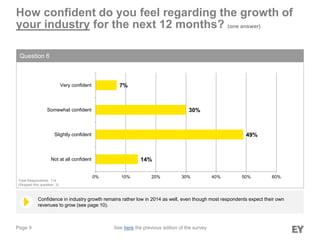 Page 9
Confidence in industry growth remains rather low in 2014 as well, even though most respondents expect their own
revenues to grow (see page 10).
How confident do you feel regarding the growth of
your industry for the next 12 months? (one answer)
Question 6
Total Respondents: 114
(Skipped this question: 3)
14%
49%
30%
7%
0% 10% 20% 30% 40% 50% 60%
Not at all confident
Slightly confident
Somewhat confident
Very confident
See here the previous edition of the survey
 