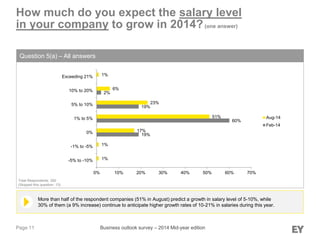 Page 11
More than half of the respondent companies (51% in August) predict a growth in salary level of 5-10%, while
30% of them (a 9% increase) continue to anticipate higher growth rates of 10-21% in salaries during this year.
How much do you expect the salary level
in your company to grow in 2014?(one answer)
Question 5(a) – All answers
Total Respondents: 292
(Skipped this question: 13)
Business outlook survey – 2014 Mid-year edition
19%
60%
19%
2%
1%
1%
17%
51%
23%
6%
1%
0% 10% 20% 30% 40% 50% 60% 70%
-5% to -10%
-1% to -5%
0%
1% to 5%
5% to 10%
10% to 20%
Exceeding 21%
Aug-14
Feb-14
 