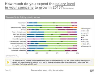 Page 12
The industry sectors in which companies expect a salary increase exceeding 20% are: Power / Energy / Mining (28%),
followed at a great distance by Services (9%), and by Retail & Wholesale trade, Pharmaceuticals / Healthcare, and
Information Technology with 8% each.
How much do you expect the salary level
in your company to grow in 2013?(one answer)
Question 5(b) – Split by industry sectors
Total Respondents: 292
(Skipped this question: 13)
Business outlook survey – 2014 Mid-year edition
4%
2%
3%
5%
3%
8%
8%
28%
4%
7%
4%
12%
29%
38%
15%
31%
6%
33%
34%
27%
14%
30%
17%
61%
47%
51%
77%
62%
32%
67%
33%
46%
39%
57%
60%
66%
24%
19%
8%
28%
33%
15%
32%
29%
10%
13%
6%
4%
2% 4%
0% 20% 40% 60% 80% 100%
Construction / Real Estate
Food & Beverages / Agriculture
Industry / Manufacturing
Information Technology (IT)
Pharmaceuticals / Healthcare
Power / Energy / Mining
Publishing & Printing
R&D / New technology
Retail & Wholesale trade
Services
Telecommunication / Media
Tourism
Transportation
Exceeding 21%
+10 to +20%
+5 to +10%
1% to +5%
0%
-1% to -5%
-5% to -10%
-10% to -20%
Exceeding -21%
14%
 