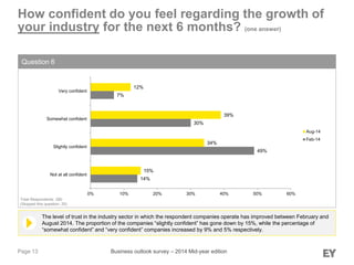 Page 13
The level of trust in the industry sector in which the respondent companies operate has improved between February and
August 2014. The proportion of the companies “slightly confident” has gone down by 15%, while the percentage of
“somewhat confident” and “very confident” companies increased by 9% and 5% respectively.
How confident do you feel regarding the growth of
your industry for the next 6 months? (one answer)
Question 6
Total Respondents: 280
(Skipped this question: 25)
Business outlook survey – 2014 Mid-year edition
14%
49%
30%
7%
15%
34%
39%
12%
0% 10% 20% 30% 40% 50% 60%
Not at all confident
Slightly confident
Somewhat confident
Very confident
Aug-14
Feb-14
 