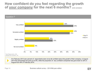 Page 14
If in February 2014 zero percent of respondents were not at all confident about the growth of their company, in August
2014 this percentage has gone up to 8%, while the proportion of very confident companies has gone down to 32% in
August from 40% in February 2014.
How confident do you feel regarding the growth
of your company for the next 6 months? (one answer)
Question 7
Total Respondents: 280
(Skipped this question: 25)
Business outlook survey – 2014 Mid-year edition
23%
37%
40%
8%
20%
40%
32%
0% 5% 10% 15% 20% 25% 30% 35% 40% 45%
Not at all confident
Slightly confident
Somewhat confident
Very confident
Aug-14
Feb-14
 