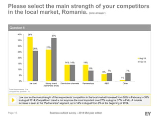 Page 15
Low cost as the main strength of the respondents’ competition in the local market increased from 26% in February to 38%
in August 2014. Competitors’ brand is not anymore the most important one (27% in Aug vs. 37% in Feb). A notable
increase is seen in the “Partnerships” segment, up to 14% in August from 9% at the beginning of 2014.
Please select the main strength of your competitors
in the local market, Romania. (one answer)
Question 8
Total Respondents: 274
(Skipped this question: 31)
Business outlook survey – 2014 Mid-year edition
38%
27%
14% 14%
6%
1%
26%
37%
14%
9%
7% 7%
0%
5%
10%
15%
20%
25%
30%
35%
40%
Low cost Strong brand
awareness (trust)
Distribution channels Partnerships R&D Other
Aug-14
Feb-14
 