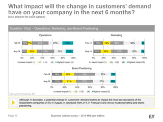Page 17
What impact will the change in customers' demand
have on your company in the next 6 months?
(one answer for each option)
Question 10(a) – Operations, Marketing, and Brand Positioning
Although in decrease, a potential change in customers’ demand seems to impact the most on operations of the
respondent companies (13% in August, in decrease from 21% in February) and not so much marketing and brand
positioning.
Total number of responses: 587
Business outlook survey – 2014 Mid-year edition
10%
12%
20%
7%
34%
33%
23%
27%
13%
21%
0% 20% 40% 60% 80% 100%
Aug-14
Feb-14
Lowest impact (1) (2) (3) (4) Highest impact (5)
14%
19%
20%
14%
32%
26%
28%
36%
6%
5%
0% 20% 40% 60% 80% 100%
Aug-14
Feb-14
Lowest impact (1) (2) (3) (4) Highest impact (5)
17%
16%
21%
19%
27%
33%
27%
25%
8%
7%
0% 20% 40% 60% 80% 100%
Aug-14
Feb-14
Lowest impact (1) (2) (3) (4) Highest impact (5)
Brand Positioning
Operations Marketing
 